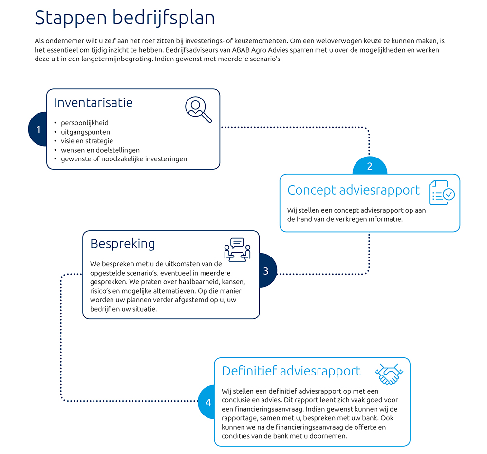 Bedrijfsplan Maken Voorbeeld